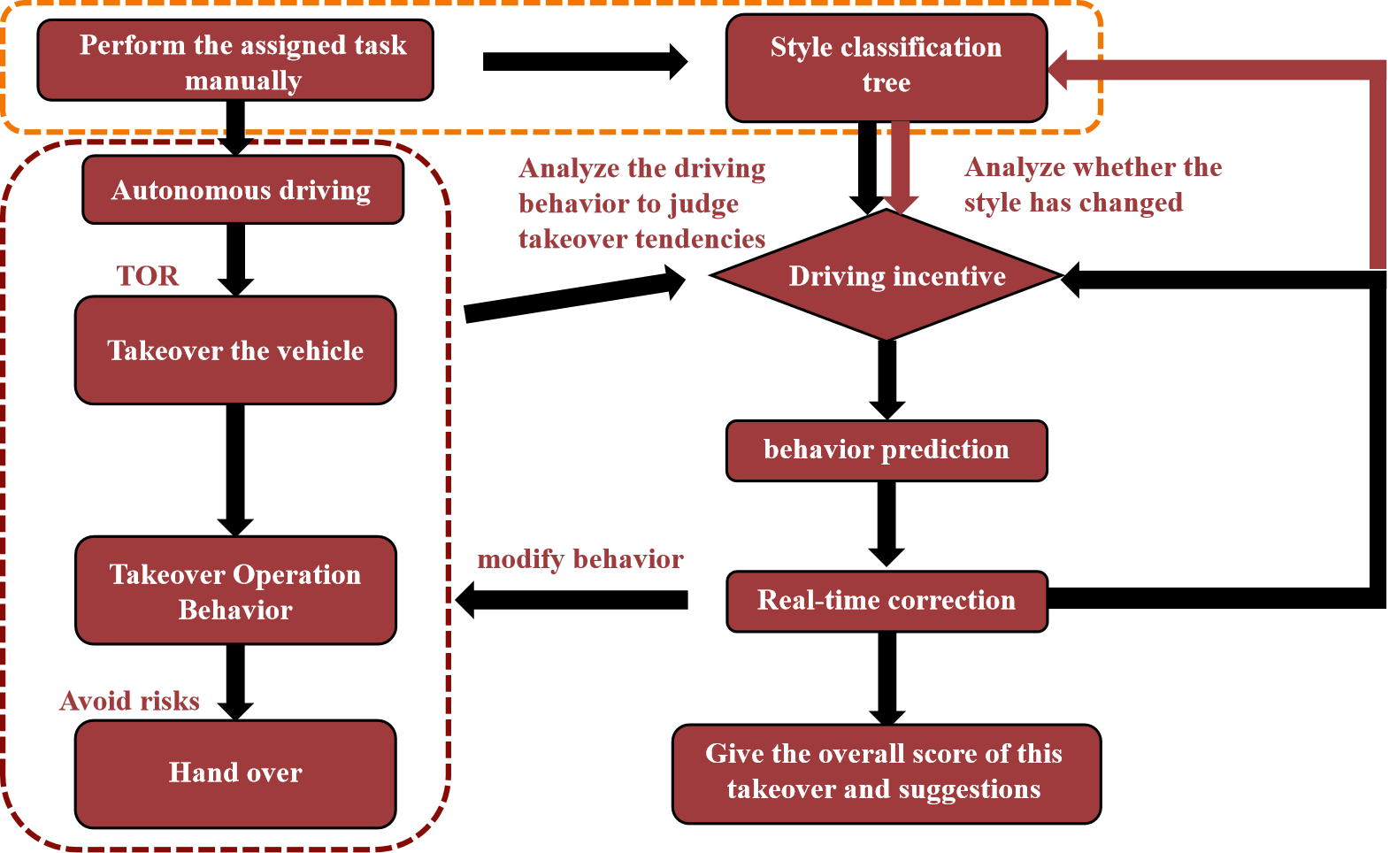 Procedure of the experimental design